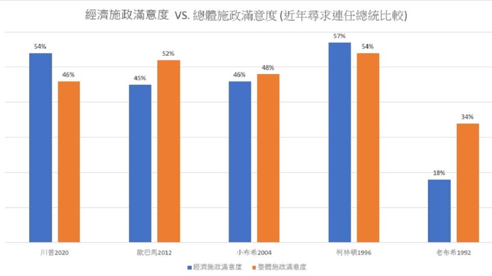 經濟施政滿意度VS總體滿意度。（圖／TVBS）