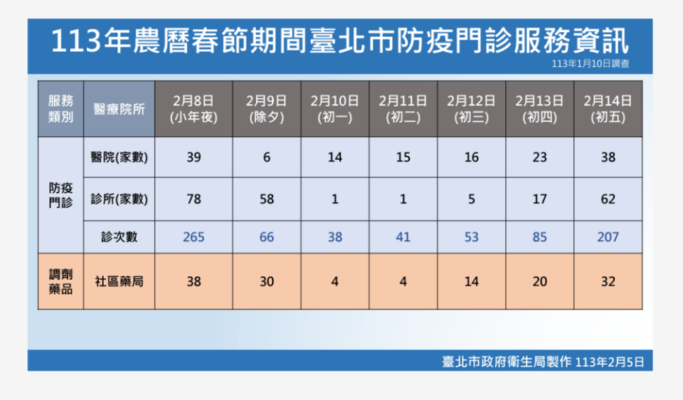 圖片來源 台北市衛生局