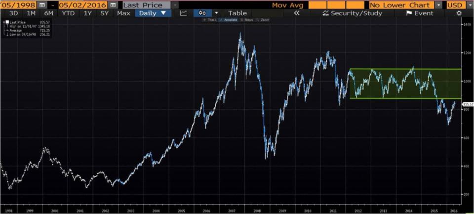 MSCI Emerging Market Index, Bloomberg