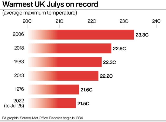 Warmest UK Julys on record