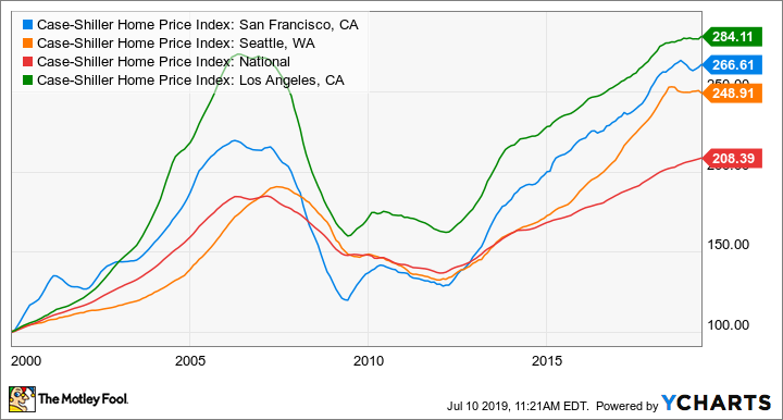 Case-Shiller Home Price Index: San Francisco, CA Chart