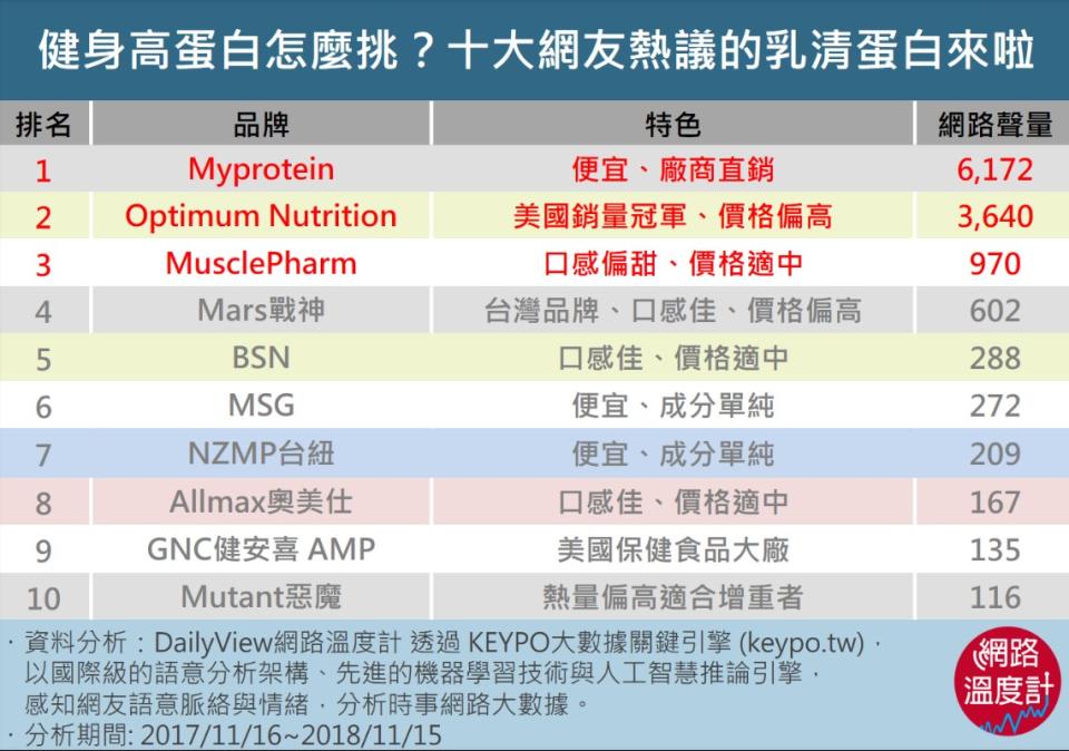 健身高蛋白怎麼挑？十大網友熱議的乳清蛋白來啦！