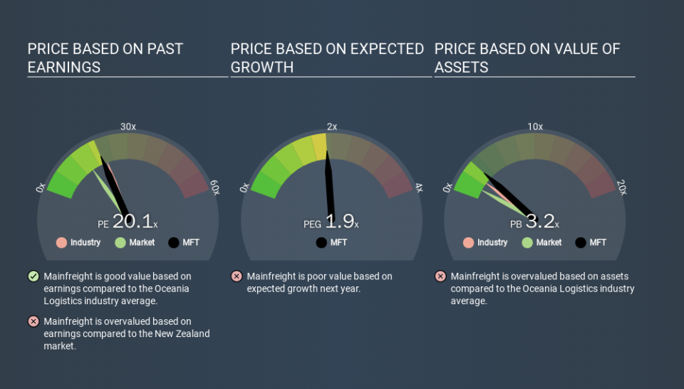 NZSE:MFT Price Estimation Relative to Market, March 18th 2020