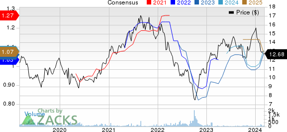 J. Sainsbury PLC Price and Consensus