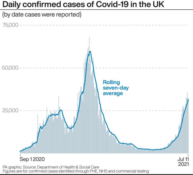 Daily confirmed cases of Covid-19 in the UK