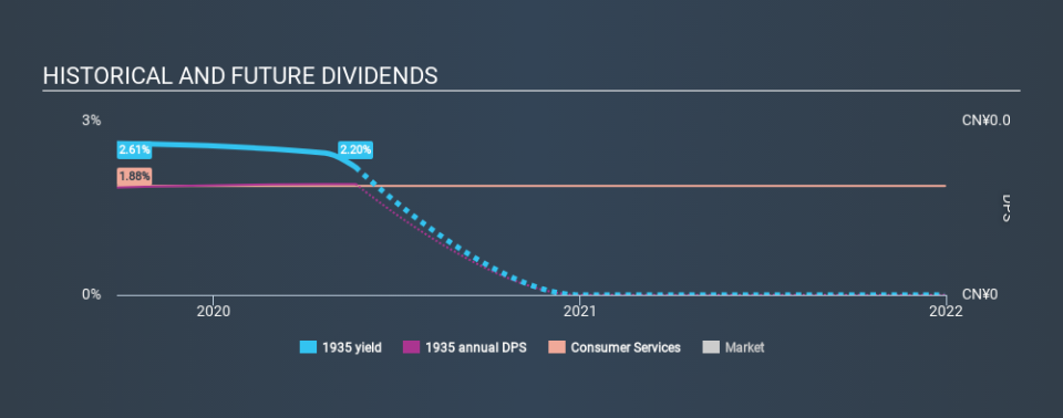 SEHK:1935 Historical Dividend Yield May 21st 2020