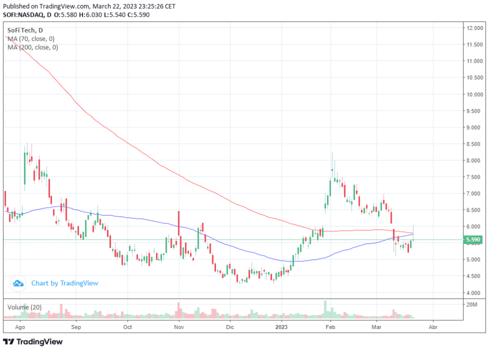 ¿Qué tienen en común Celanese Corporation y SoFi Technologies?