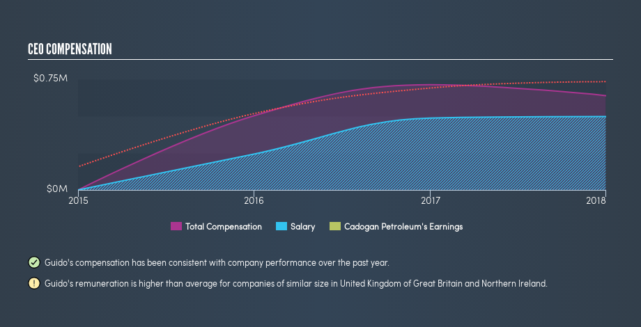 LSE:CAD CEO Compensation, February 21st 2019