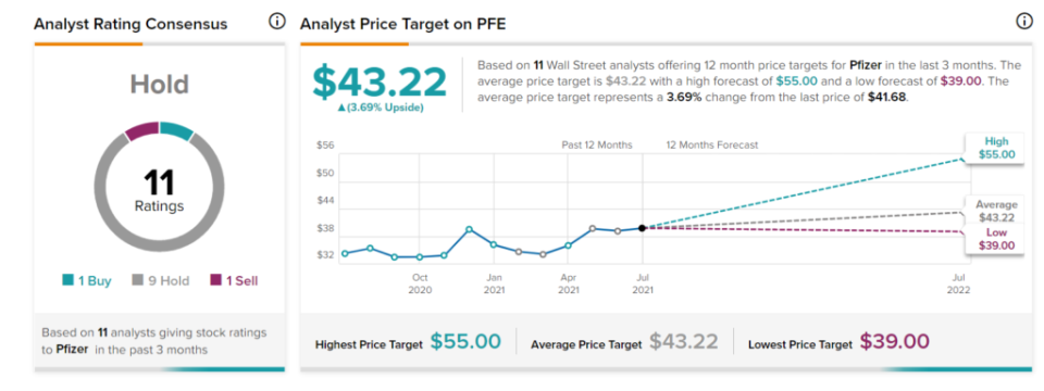 Pfizer stock price prediction