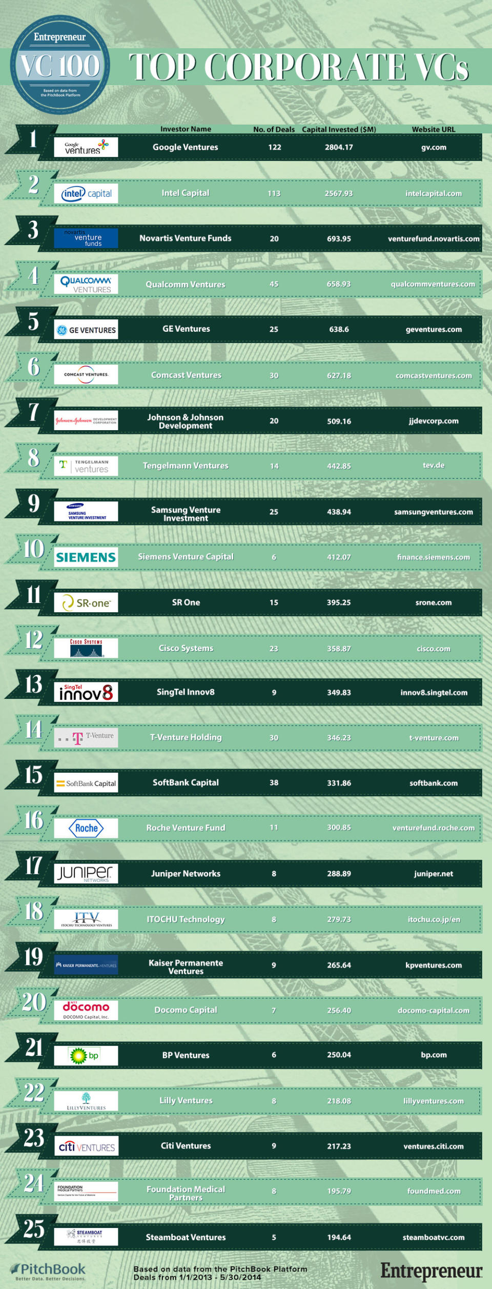 25 most active corporate VCs - money