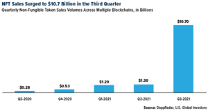 Quarterly Non-Fungible Token Sales Volumes Across Multiple Blockchains