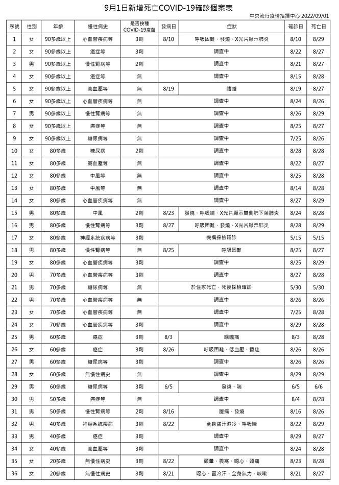 （圖／衛福部疾管署）