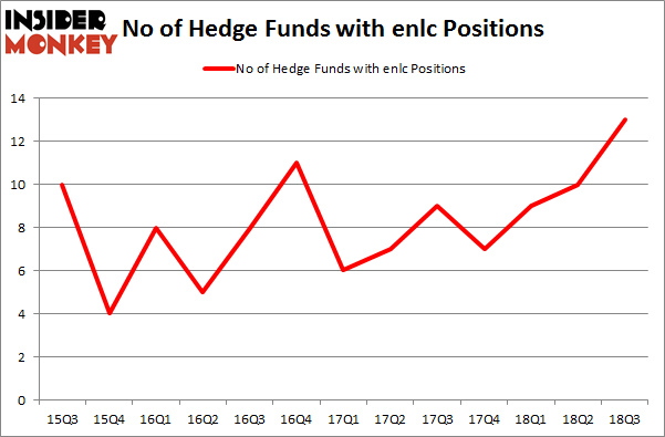 No of Hedge Funds with ENLC Positions