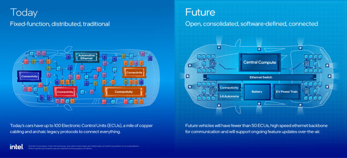  An illustration of how Intel hopes to consolidate in-vehicle controllers. (Image: Intel) 