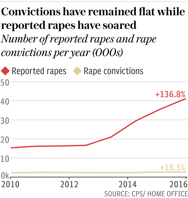 Convictions have remained flat while reported rapes have soared