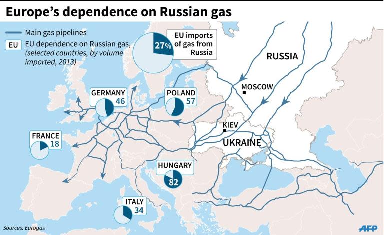 Map of Europe showing gas pipelines and the dependency of selected EU countries on Russian gas