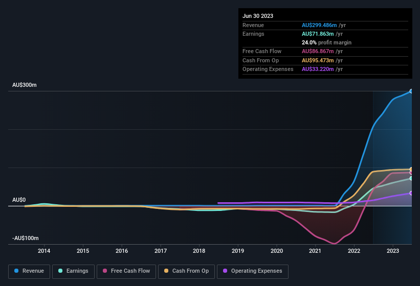 earnings-and-revenue-history