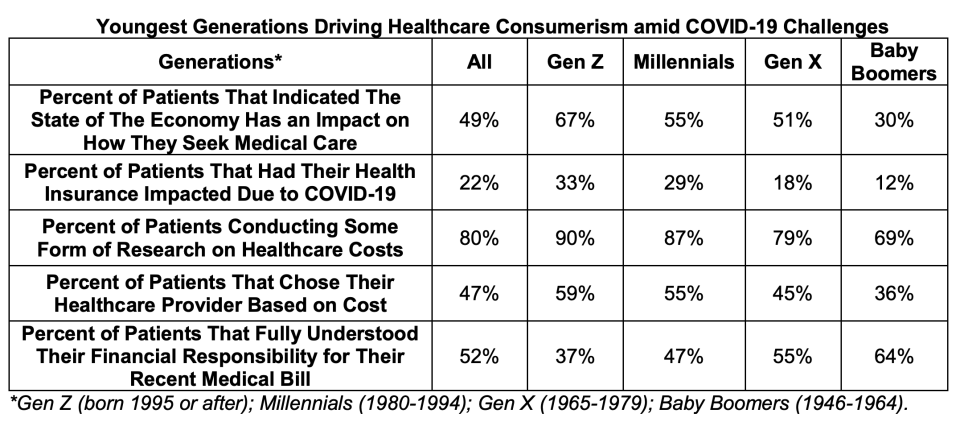 Nearly half of all patients say the economy has impacted how they seek medical care. (Chart: TransUnion Healthcare)