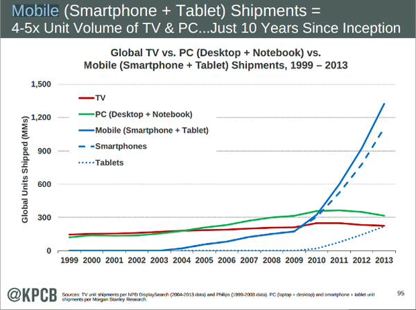 Internet Trends Report 2014 and What it Means For You? image TV vs Mobile vs PC shipment