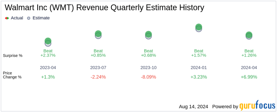 Walmart Inc (WMT) Q2 2025: Everything you need to know before the earnings announcement