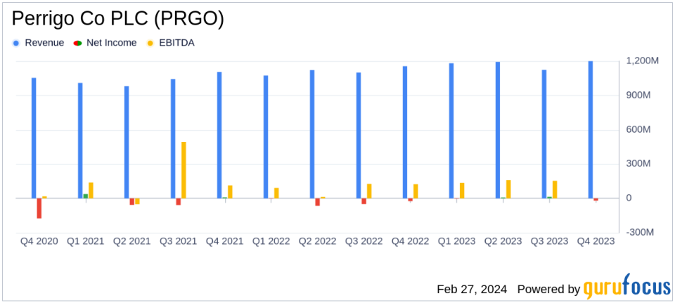 Perrigo Co PLC (PRGO) Posts Record Net Sales in Q4 and FY 2023, Launches Efficiency Program