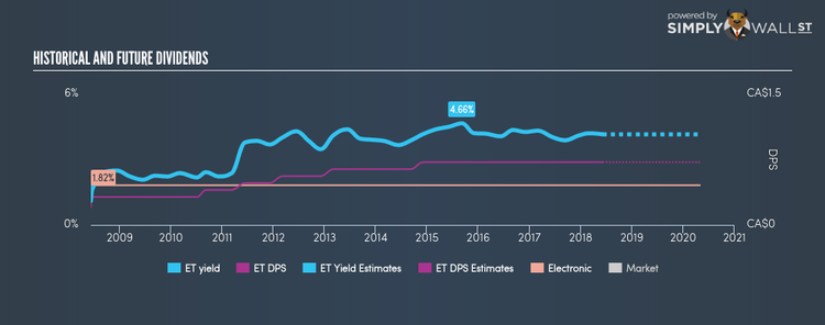 TSX:ET Historical Dividend Yield Jun 6th 18
