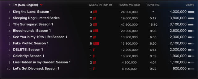 Ice Cold: 'The Witcher' Season 3 Premiere Continues Bad Viewer Spell For the  Top Subscription Streaming Platform -- Netflix Weekly Rankings For June 26  - July 2