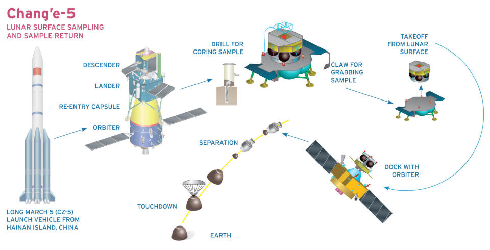 A graphic from The Planetary Society shows the four major components of the Chang'e 5 spacecraft. / Credit: The Planetary Society