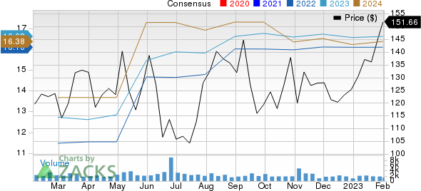 WESCO International, Inc. Price and Consensus