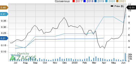 Digital Turbine, Inc. Price and Consensus