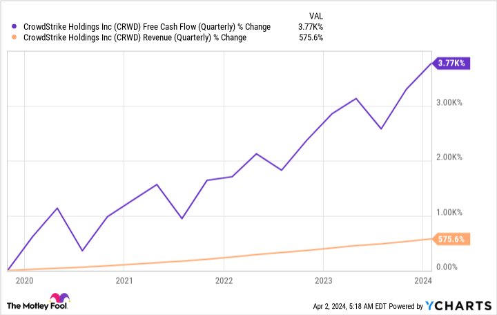 CRWD Free Cash Flow (Quarterly) Chart