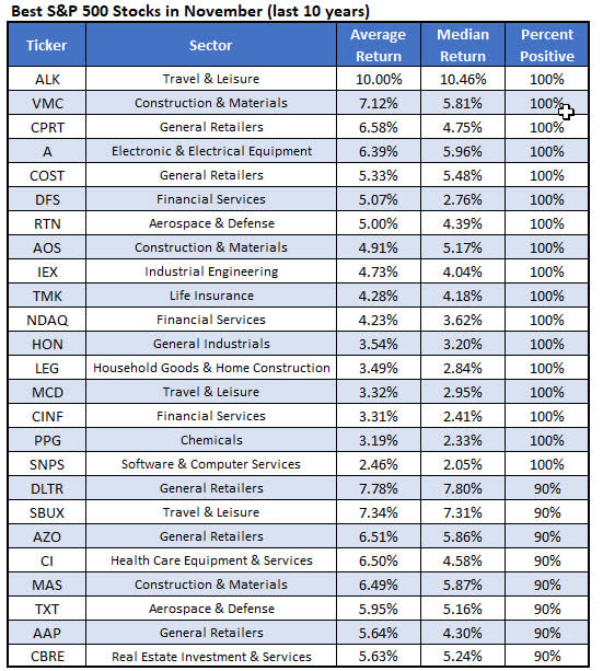 best stocks november