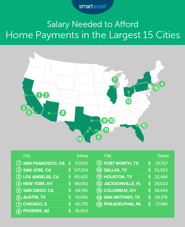 salary needed to afford home payments