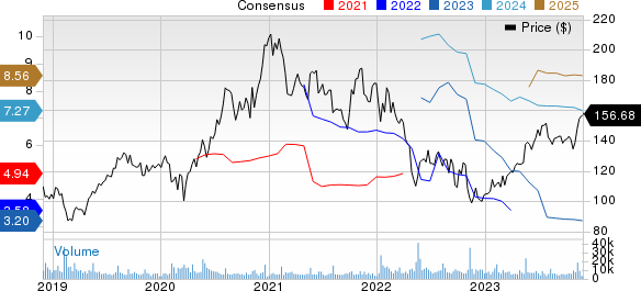 Take-Two Interactive Software, Inc. Price and Consensus