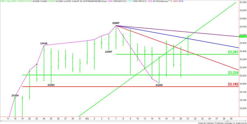 E-mini Dow Jones Industrial Average