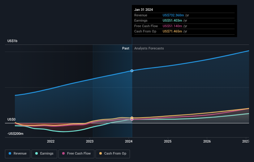 NYSE:CXM Earnings and Revenue Growth as at May 2024