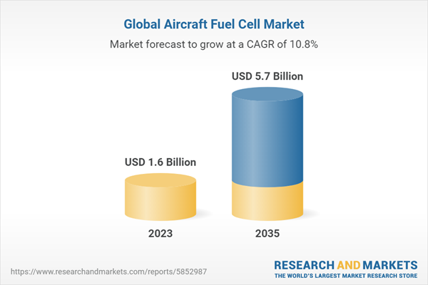 Global Aircraft Fuel Cells Market Emerging Trends and Use Cases