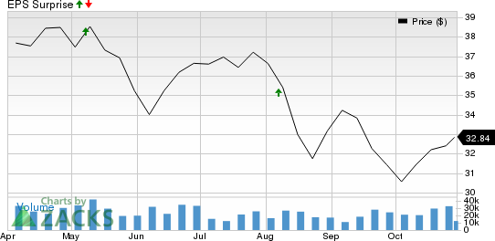 Fox Corporation Price and EPS Surprise