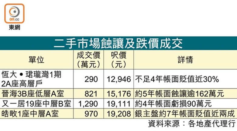 二手市場蝕讓及跌價成交