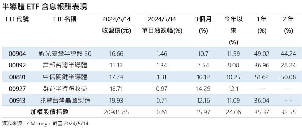 5檔半導體ETF績效一表看。圖／Yahoo奇摩新聞