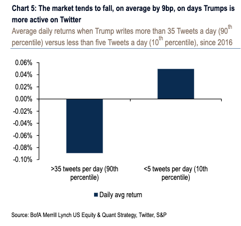 How Trump's tweets correlate to market activity