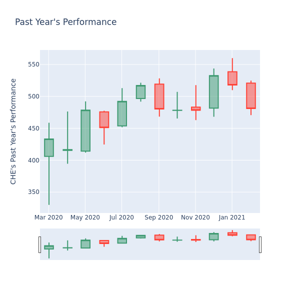 Price Candles