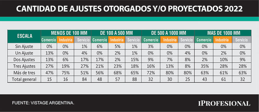 Se incrementó la cantidad de ajustes salariales que darán las empresas en 2022