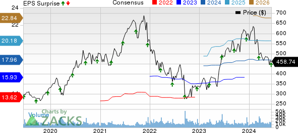 Adobe Inc. Price, Consensus and EPS Surprise