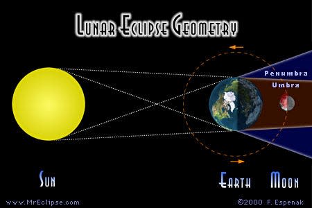 A look at the umbral and penumbral shadows during a lunar eclipse scheduled to occur March 25, 2024.