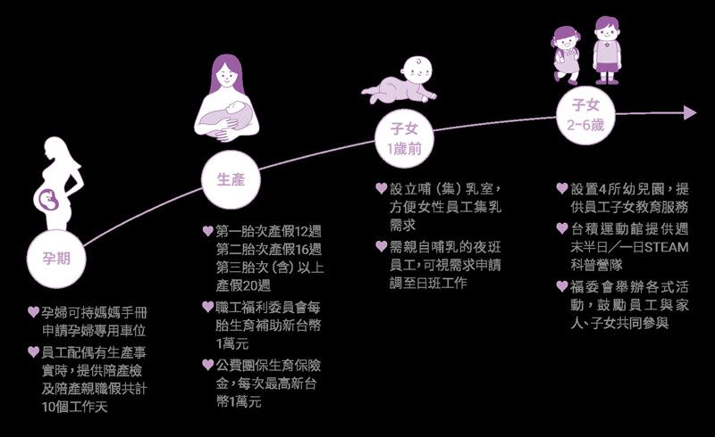 台積寶寶茁壯計畫2.0。（圖／台積電）