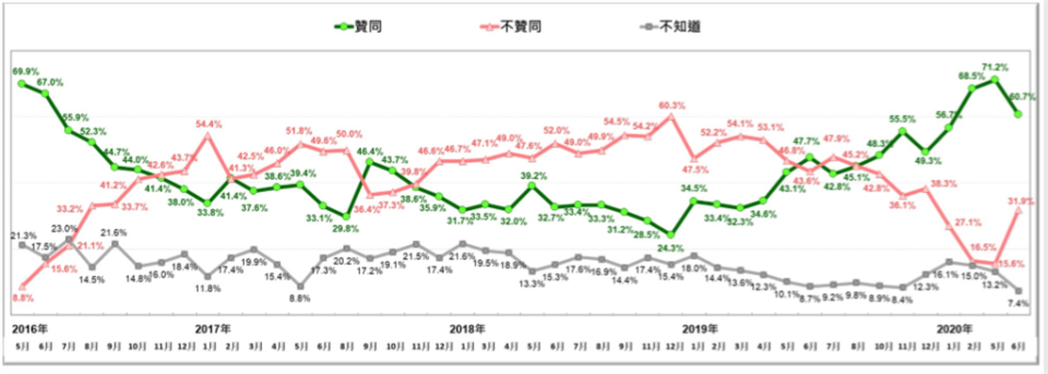 蔡英文總統聲望長期走勢：2016/5~2020/6。（圖／台灣民意基金會提供）