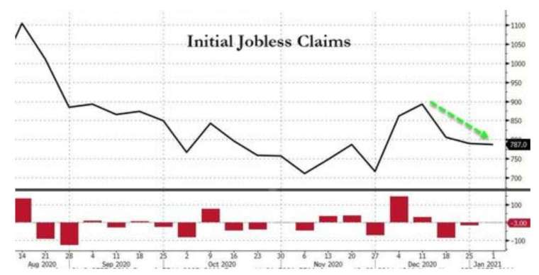 截至1月2日當週，美國初領失業金持平於約79萬人 (圖：Zerohedge)