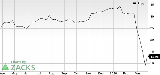 MGM Resorts International Price