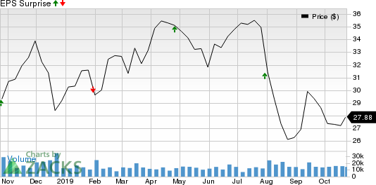 Franklin Resources, Inc. Price and EPS Surprise
